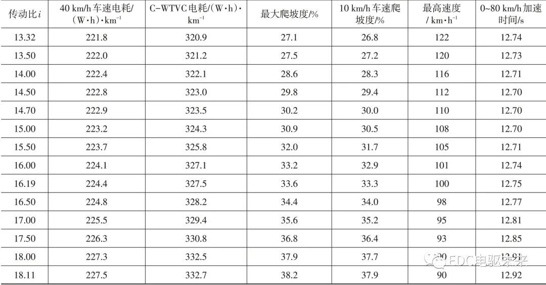 纯电动轻型载货车电驱桥参数匹配及仿真分析的图20