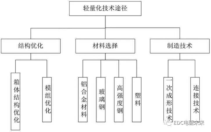 動力電池包輕量化設(shè)計技術(shù)的圖2