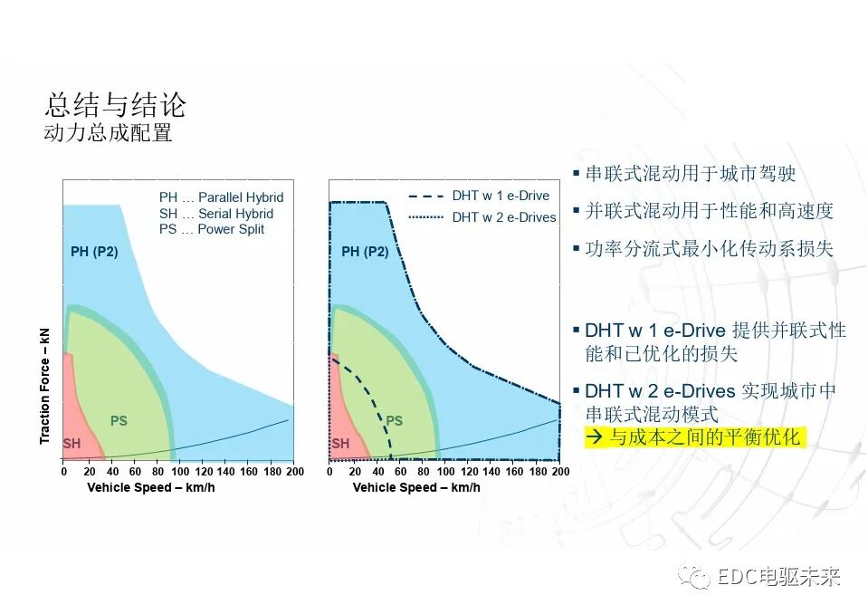 談混動動力總成的最優配置的圖29