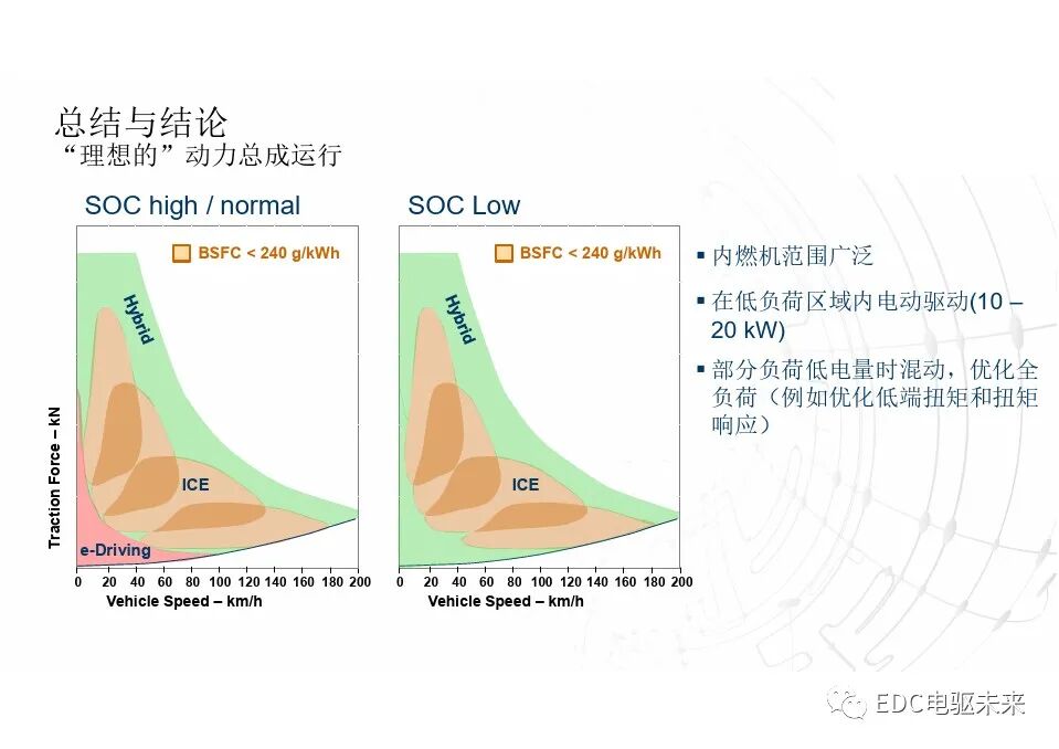 談混動動力總成的最優配置的圖28