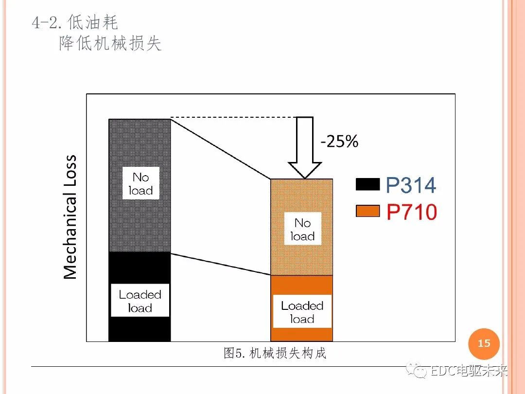 技研丨TOYOTA新型混動變速箱-P710的圖15