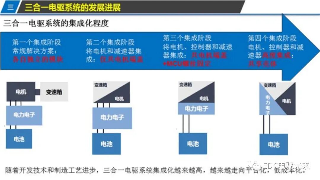 新能源汽车三合一驱动技术的图10