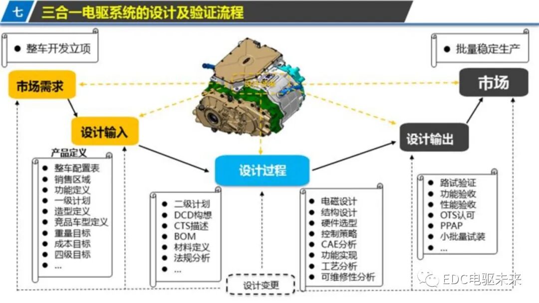 新能源汽车三合一驱动技术的图28