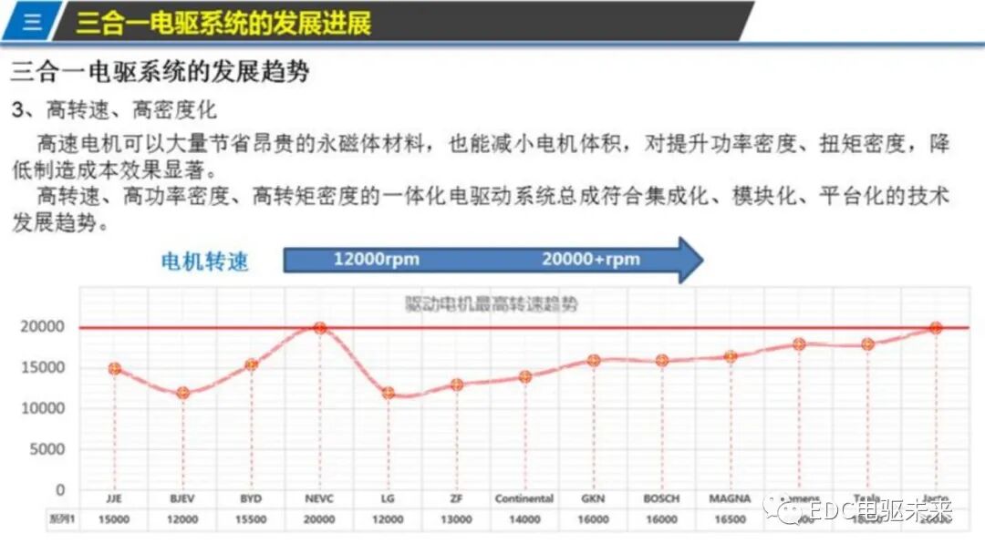 新能源汽车三合一驱动技术的图13