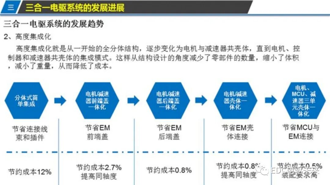 新能源汽车三合一驱动技术的图12
