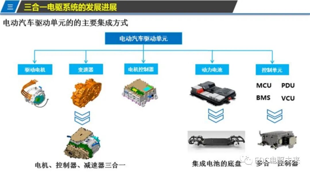 新能源汽车三合一驱动技术的图8