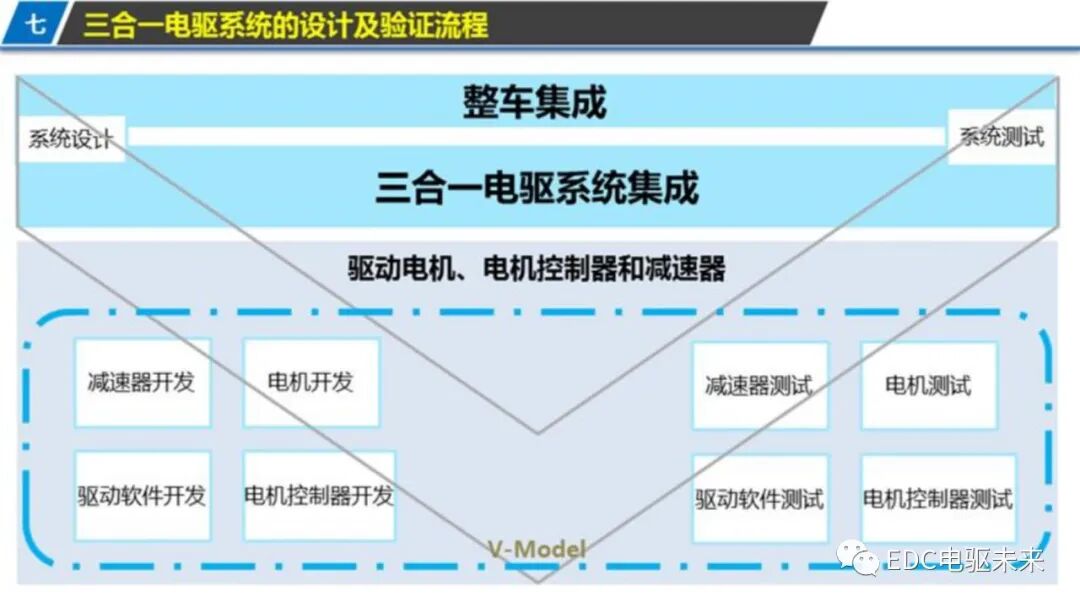 新能源汽车三合一驱动技术的图29