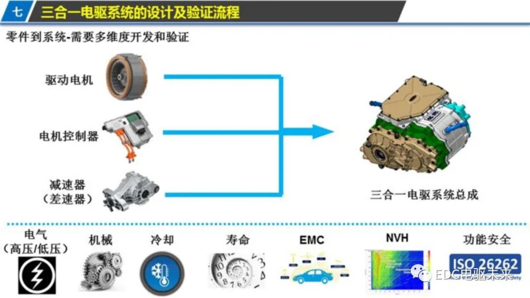 新能源汽车三合一驱动技术的图30