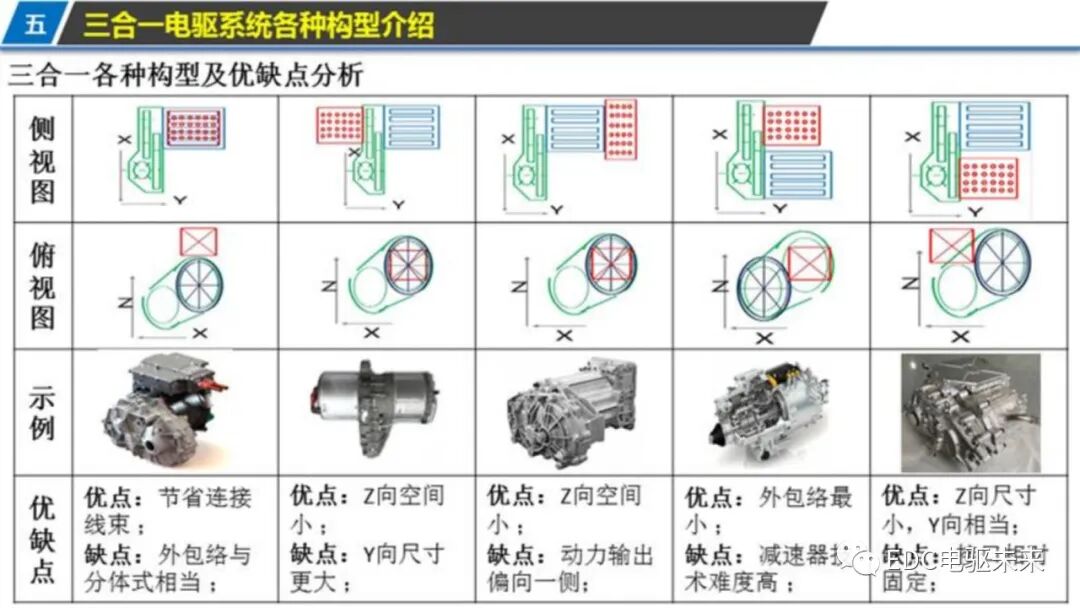 新能源汽车三合一驱动技术的图19
