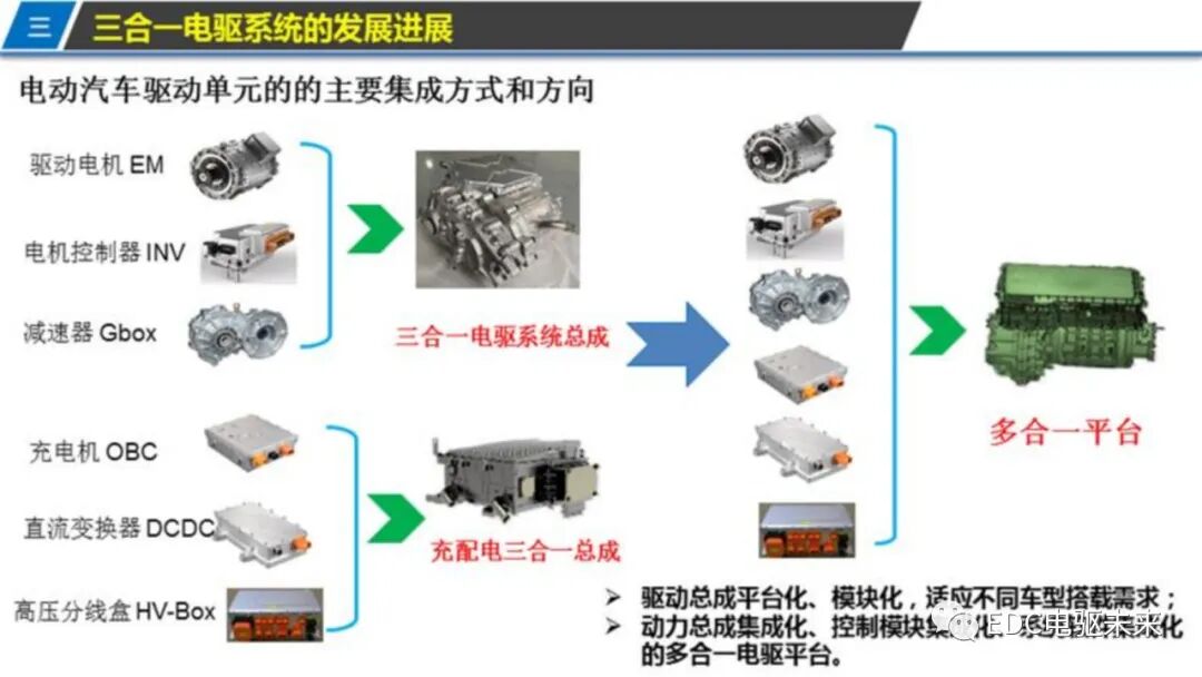 新能源汽车三合一驱动技术的图9