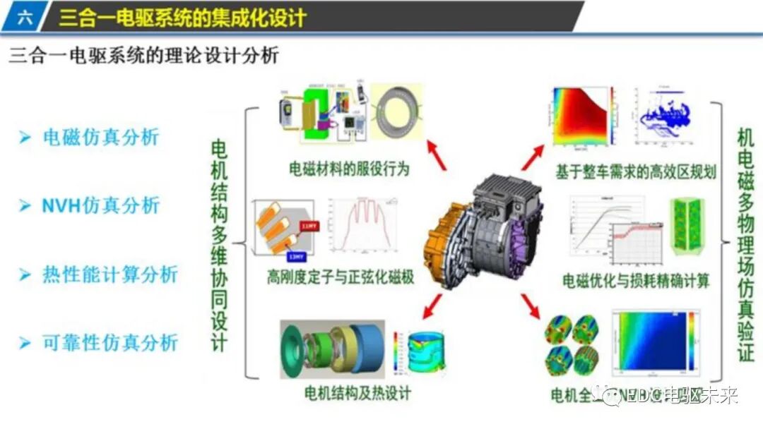 新能源汽车三合一驱动技术的图25