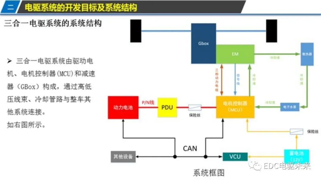 新能源汽车三合一驱动技术的图5