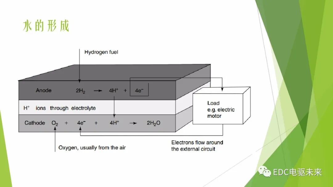104页PPT丨燃料电池专业知识培训-附下载的图62