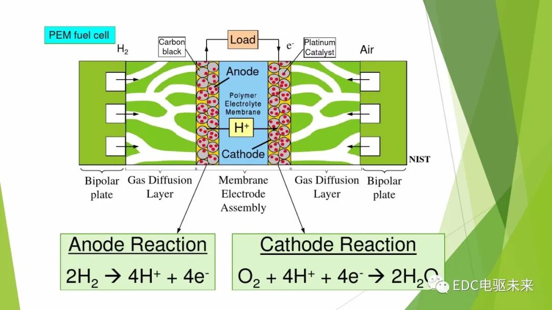 104页PPT丨燃料电池专业知识培训-附下载的图6