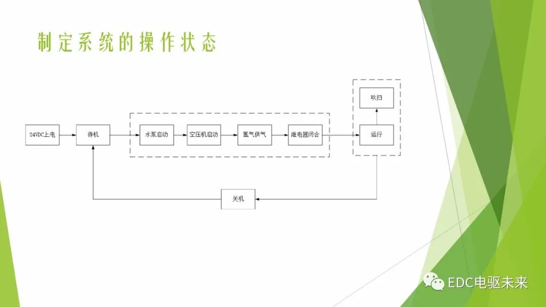 104页PPT丨燃料电池专业知识培训-附下载的图51