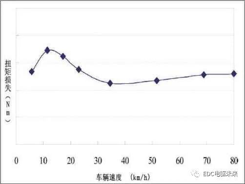 豐田緊湊型電動后驅動單元的開發介紹的圖8