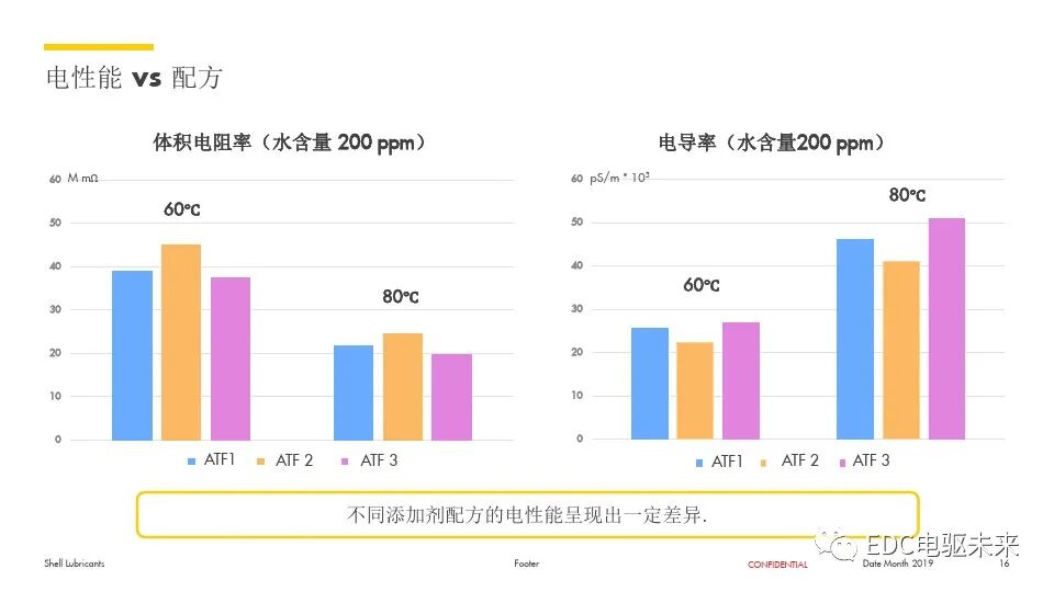 電動汽車用齒輪油解決方案的圖16