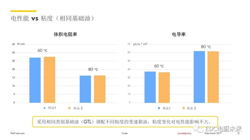 電動汽車用齒輪油解決方案的圖15