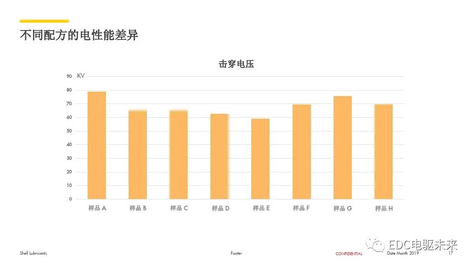 電動汽車用齒輪油解決方案的圖17