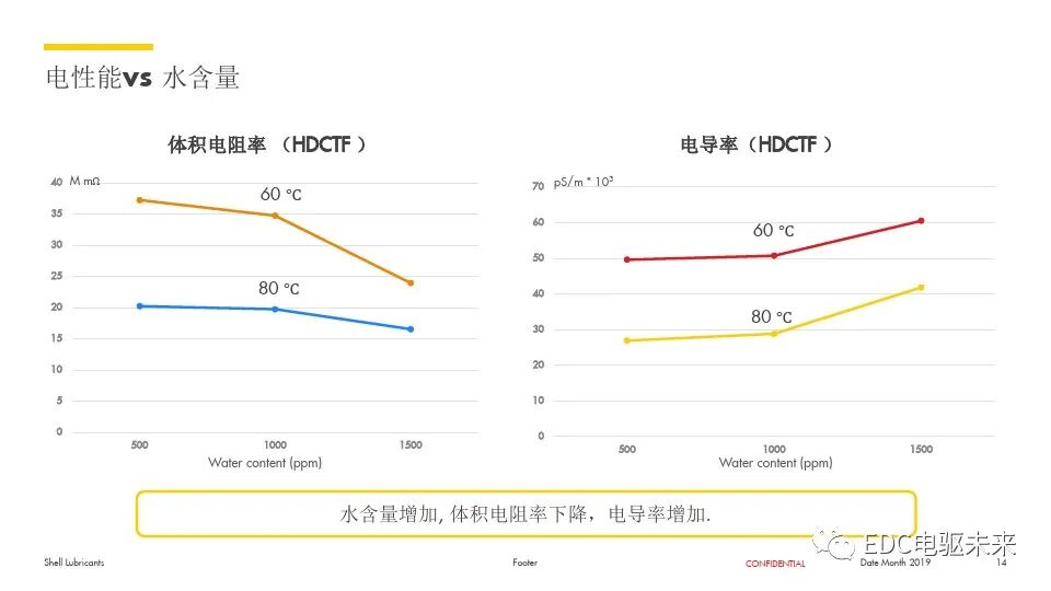 電動汽車用齒輪油解決方案的圖14