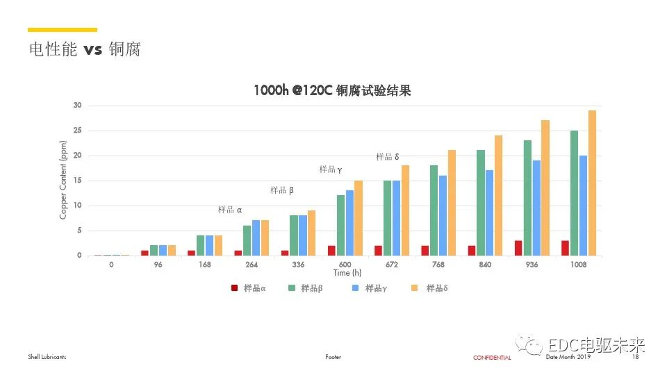 電動汽車用齒輪油解決方案的圖18