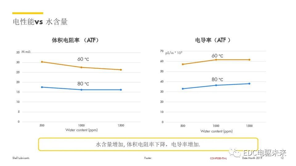 電動汽車用齒輪油解決方案的圖12