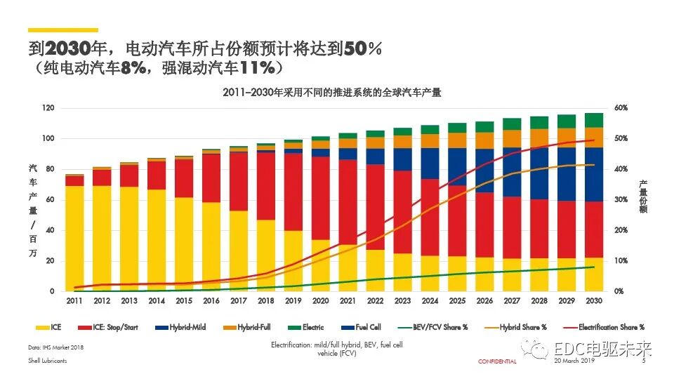 電動汽車用齒輪油解決方案的圖5