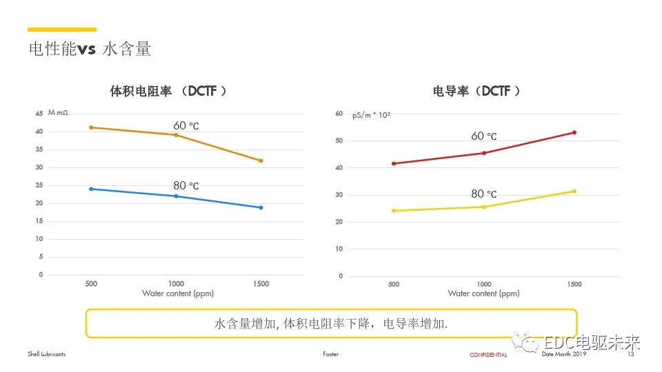 電動汽車用齒輪油解決方案的圖13