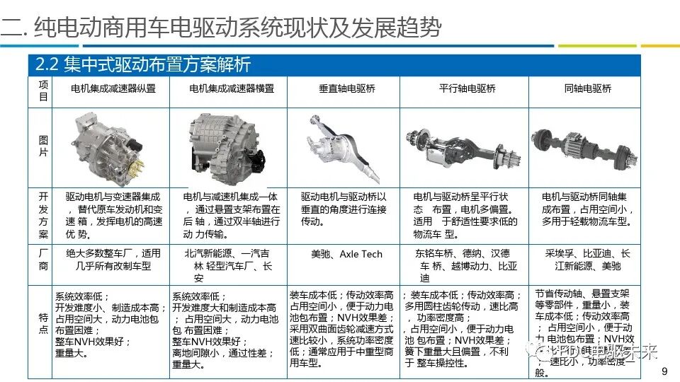 商用车电驱动系统发展趋势报告的图9