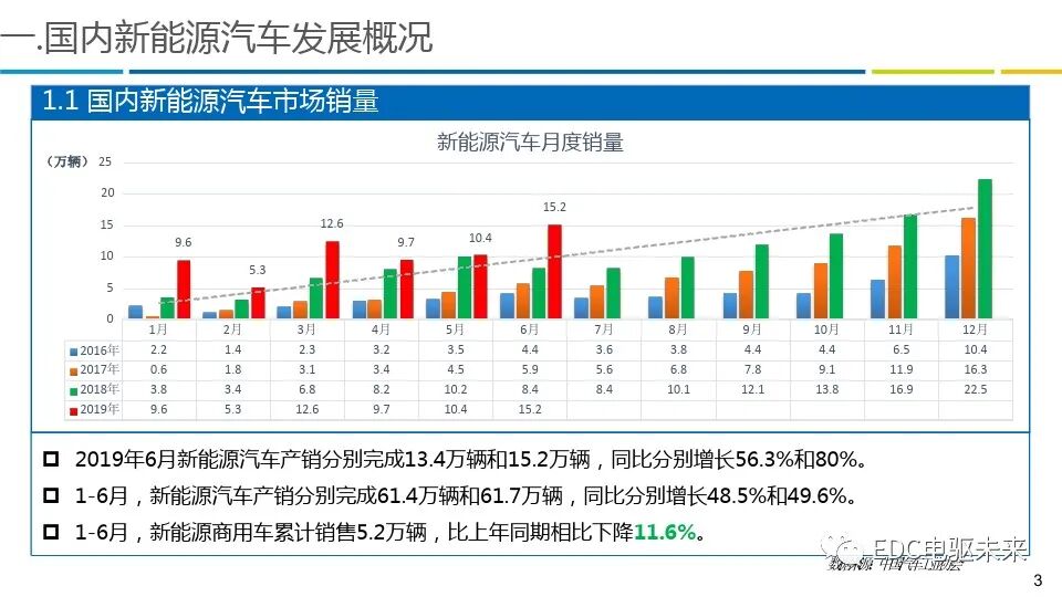 商用车电驱动系统发展趋势报告的图3