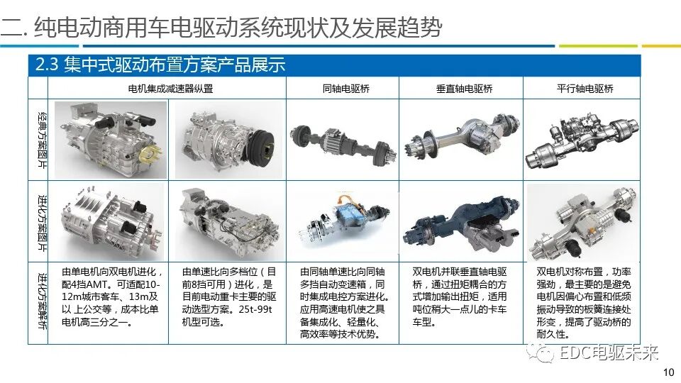 商用车电驱动系统发展趋势报告的图10