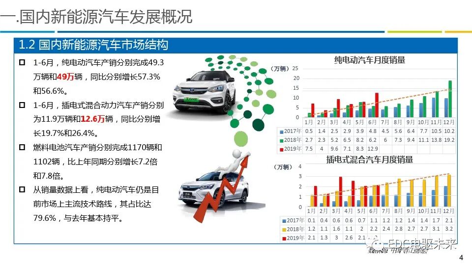 商用车电驱动系统发展趋势报告的图4