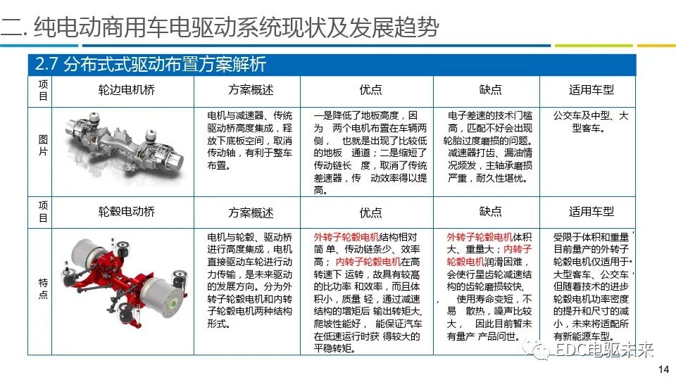 商用车电驱动系统发展趋势报告的图14