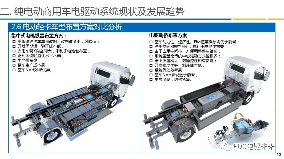 商用车电驱动系统发展趋势报告的图13
