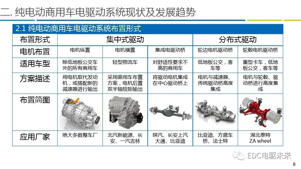 商用车电驱动系统发展趋势报告的图8