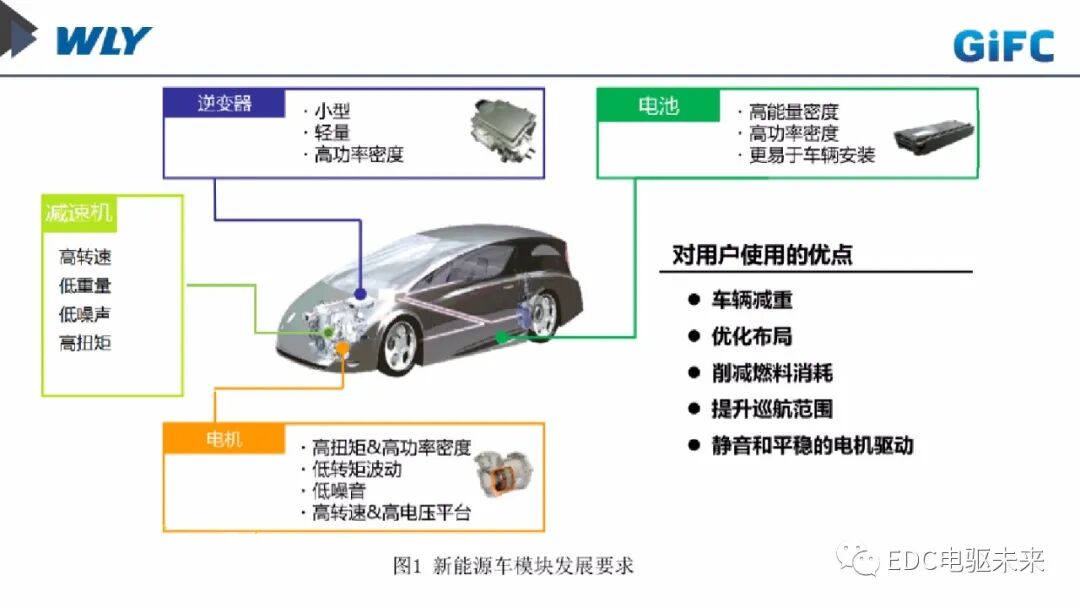 新能源車用動力總成發(fā)展趨勢淺談的圖7