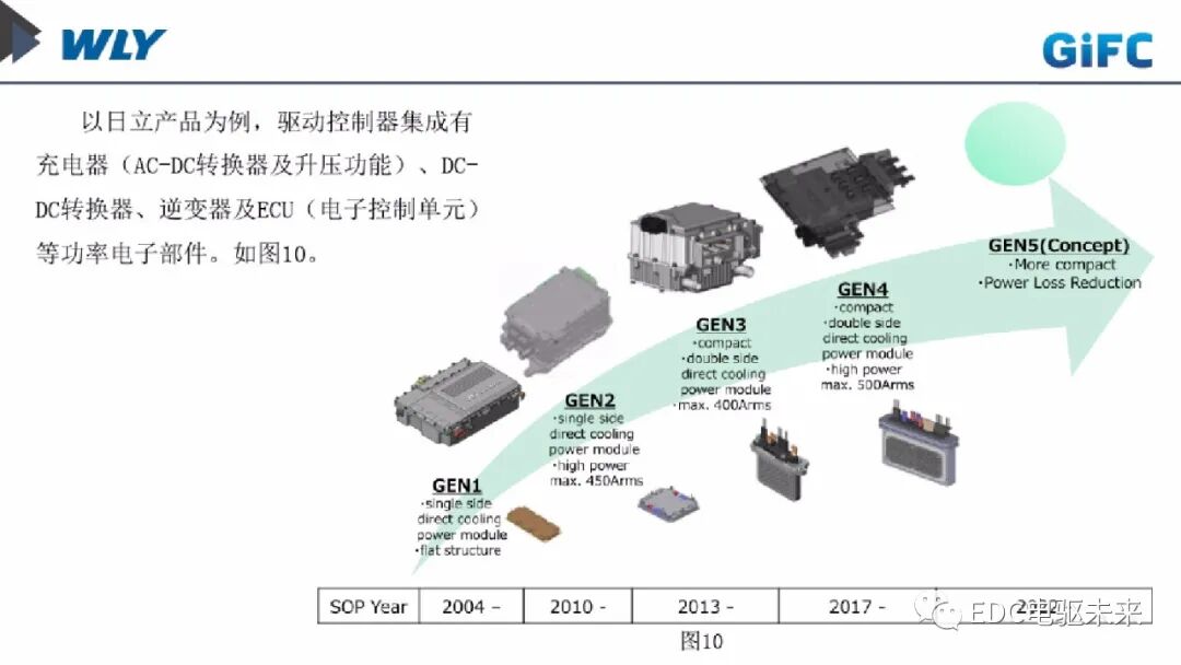 新能源車用動力總成發(fā)展趨勢淺談的圖13