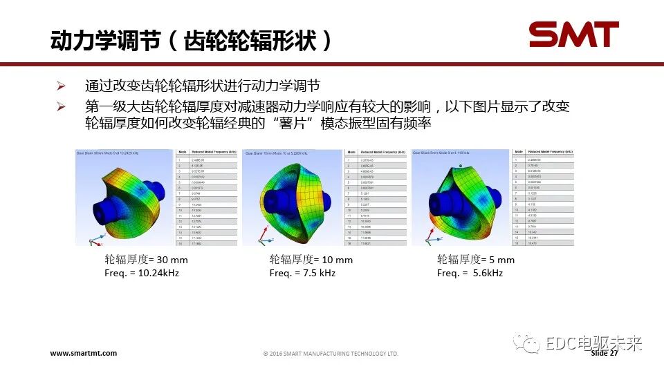 電驅傳動系統關鍵技術挑戰與仿真分析的圖27