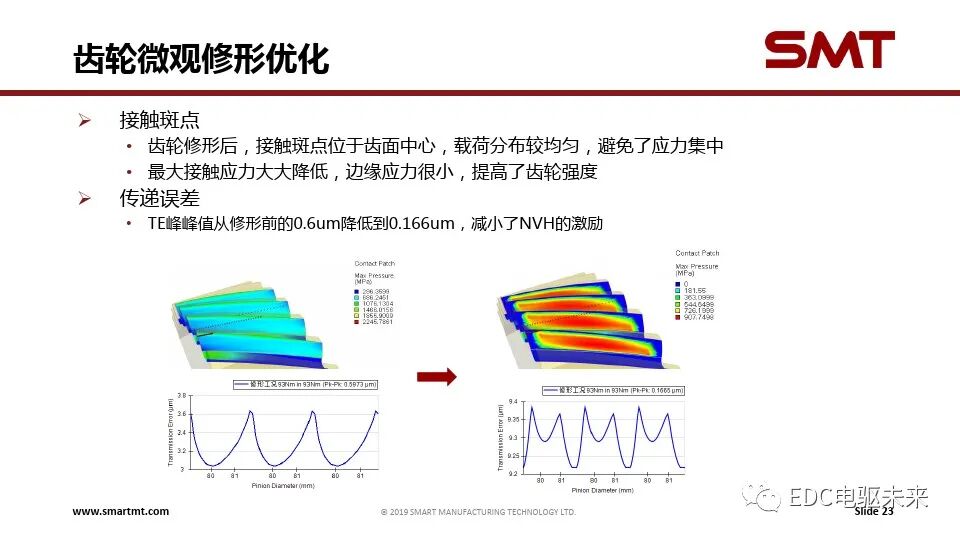 電驅傳動系統關鍵技術挑戰與仿真分析的圖23