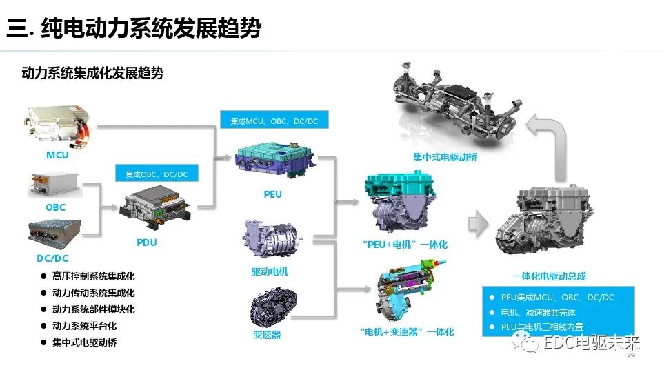 电驱动丨动力总成测评技术发展趋势的图28