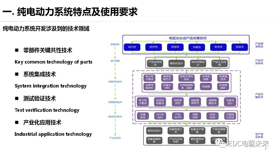电驱动丨动力总成测评技术发展趋势的图6