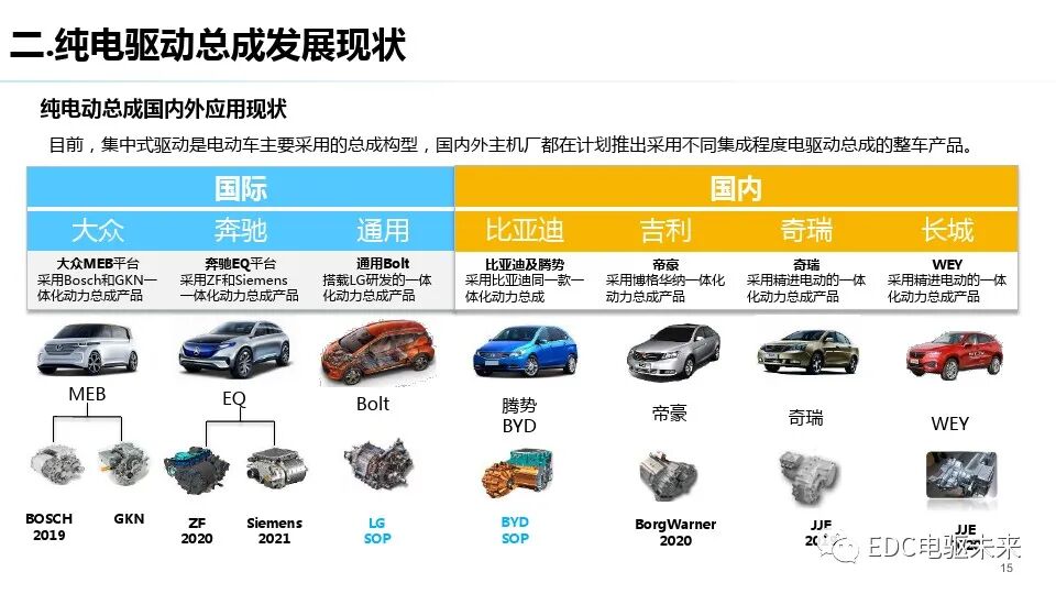 电驱动丨动力总成测评技术发展趋势的图14