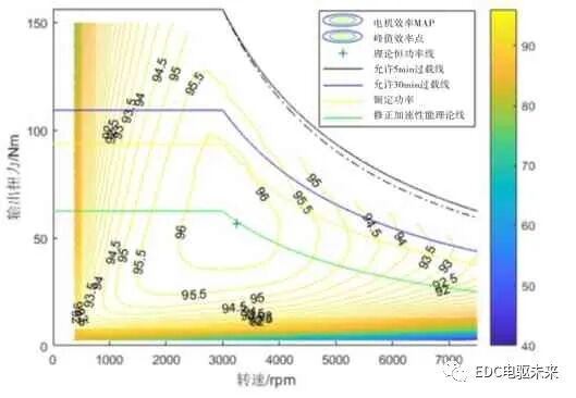基于动力性指标的纯电动汽车电机参数设计的图17