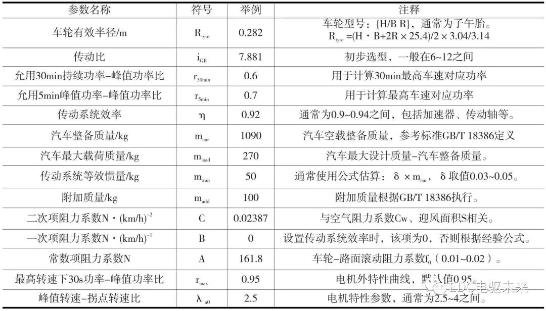 基于动力性指标的纯电动汽车电机参数设计的图4