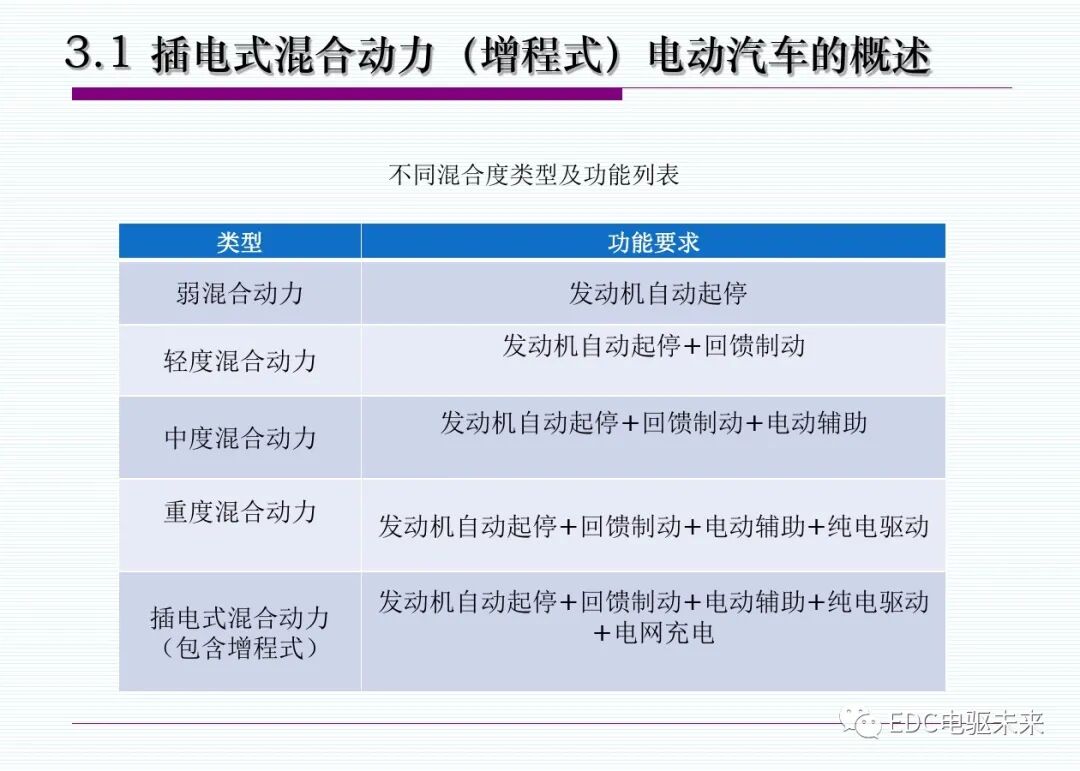 新能源汽車丨插電式混合動(dòng)力(增程式)電動(dòng)汽車的圖5