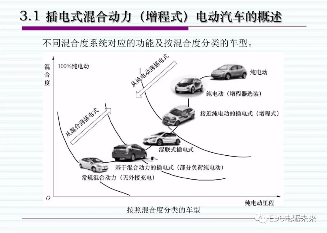新能源汽車丨插電式混合動(dòng)力(增程式)電動(dòng)汽車的圖6