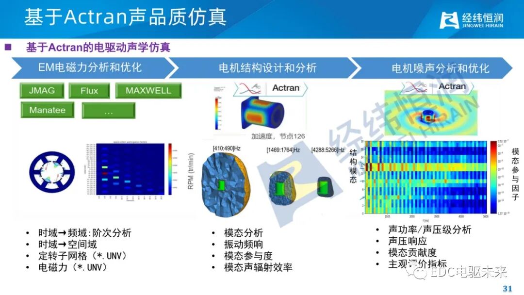 电驱动减振降噪关键技术的图29