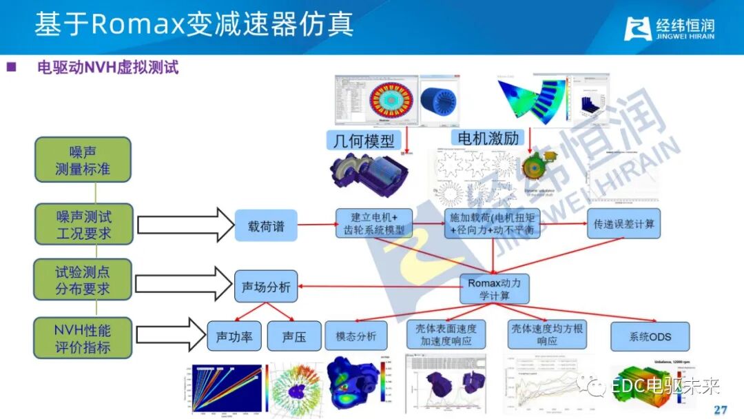 电驱动减振降噪关键技术的图25