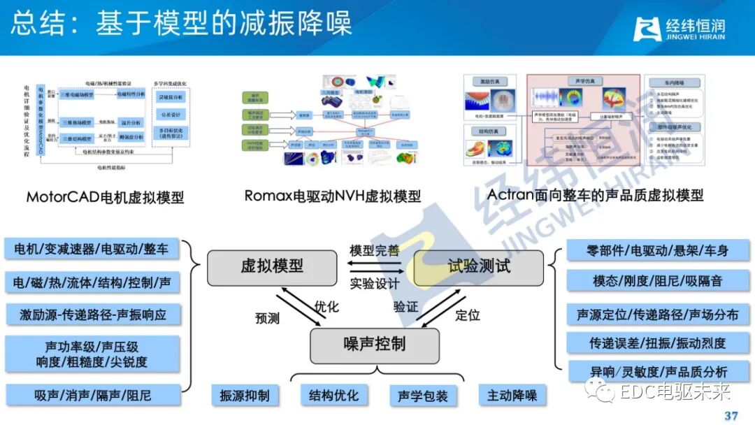 电驱动减振降噪关键技术的图35