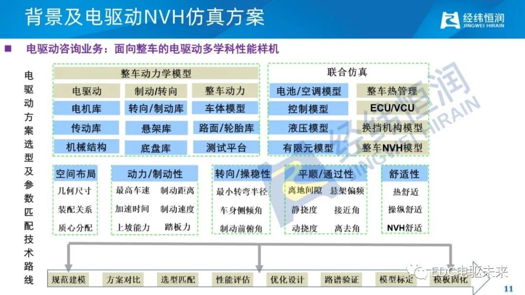 电驱动减振降噪关键技术的图9
